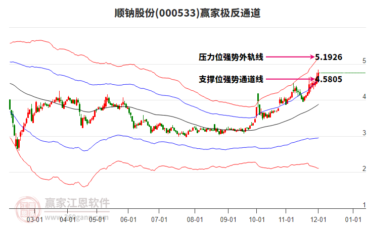 000533順鈉股份贏家極反通道工具