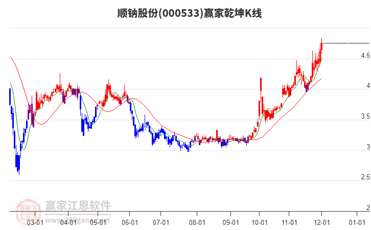 000533順鈉股份贏家乾坤K線工具