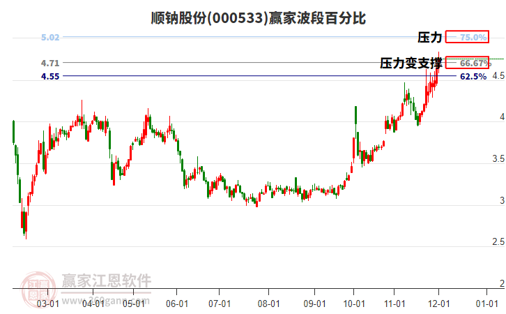 000533順鈉股份贏家波段百分比工具