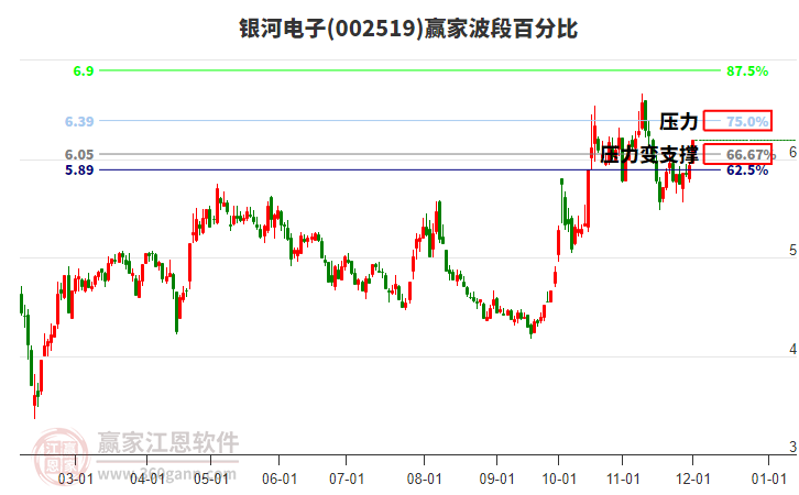 002519銀河電子贏家波段百分比工具