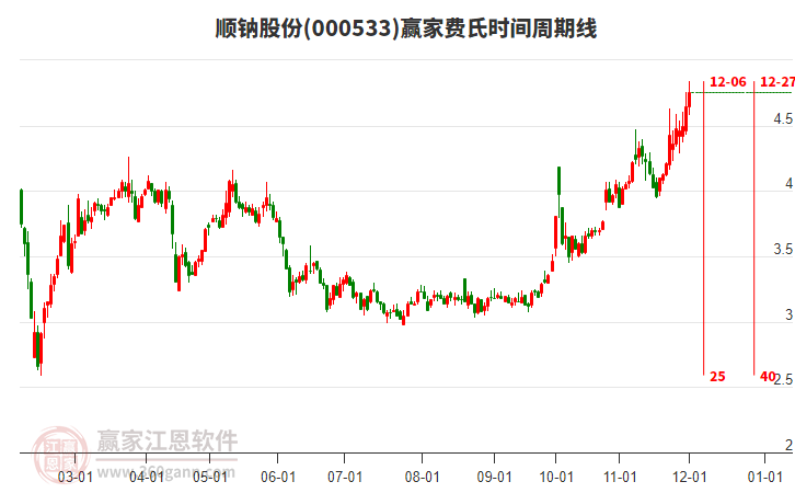 000533順鈉股份贏家費氏時間周期線工具