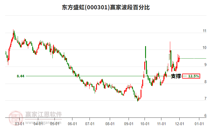 000301東方盛虹贏家波段百分比工具