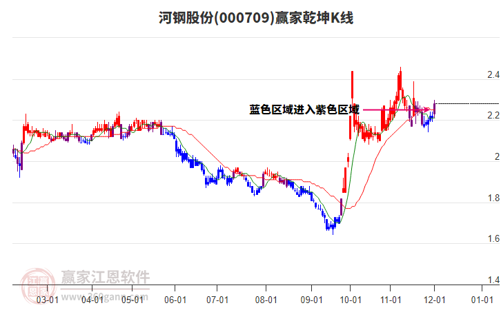 000709河鋼股份贏家乾坤K線工具