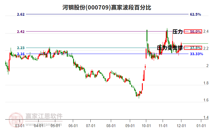 000709河鋼股份贏家波段百分比工具