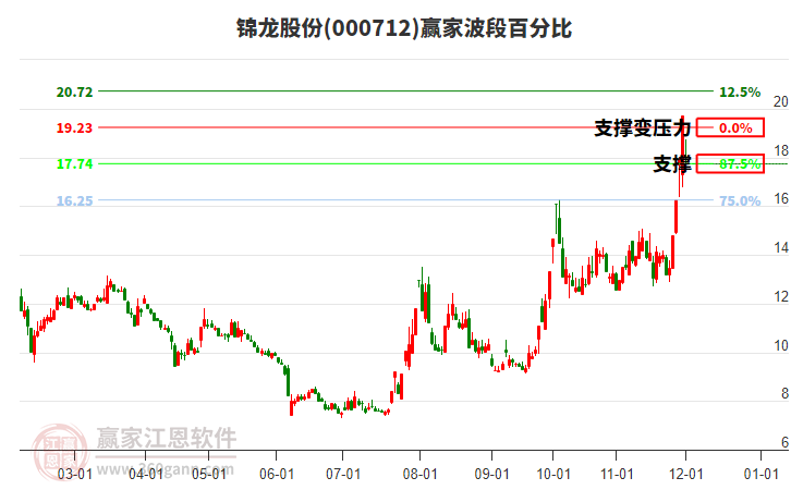 000712錦龍股份贏家波段百分比工具