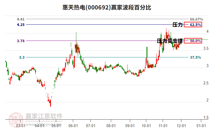 000692惠天熱電贏家波段百分比工具