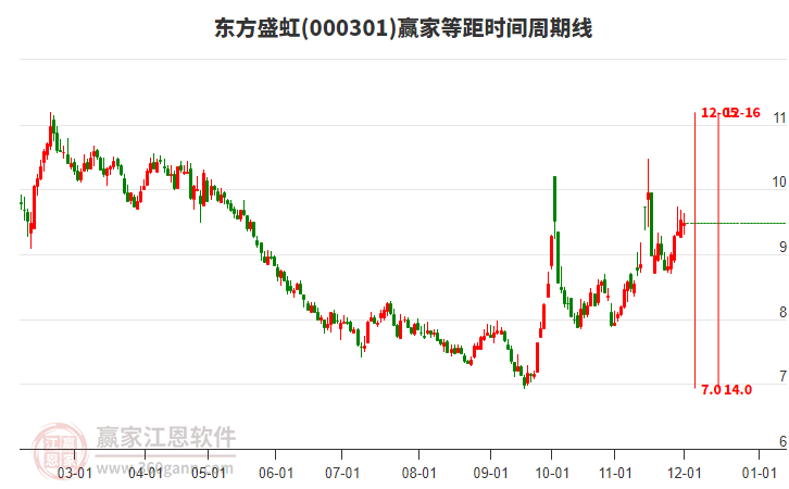 000301東方盛虹贏家等距時間周期線工具