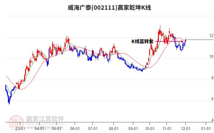 002111威海廣泰贏家乾坤K線工具