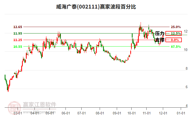 002111威海廣泰贏家波段百分比工具