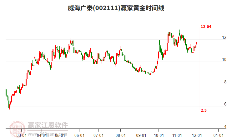 002111威海廣泰贏家黃金時間周期線工具