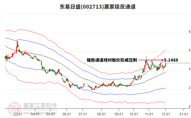 002713東易日盛贏家極反通道工具