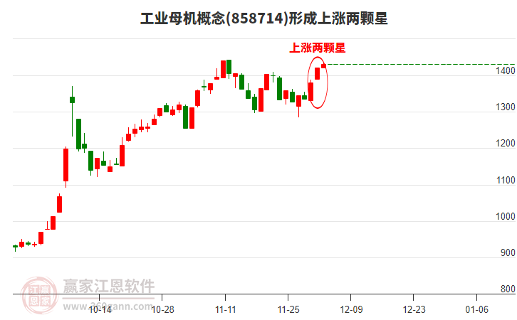 工業(yè)母機形成上漲兩顆星形態(tài)