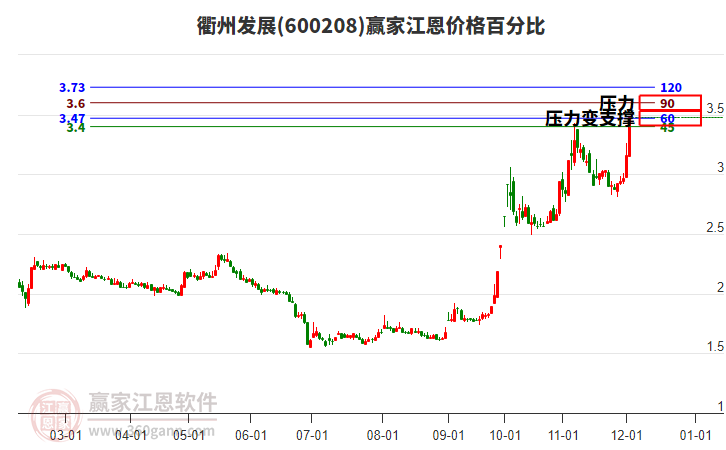 600208衢州發(fā)展江恩價(jià)格百分比工具
