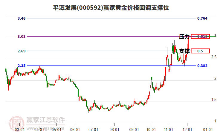 000592平潭發(fā)展黃金價格回調(diào)支撐位工具 000592平潭發(fā)展黃金價格回調(diào)支撐位工具