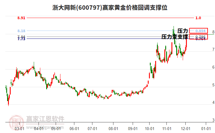 600797浙大網新黃金價格回調支撐位工具