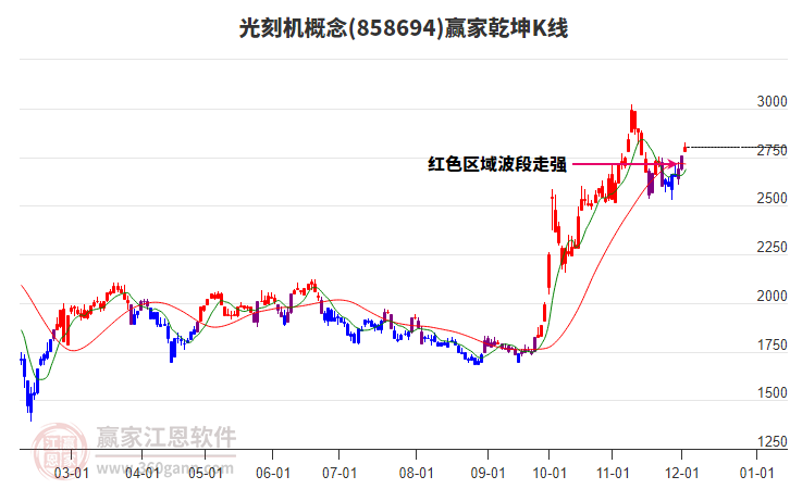 858694光刻機(jī)贏家乾坤K線工具