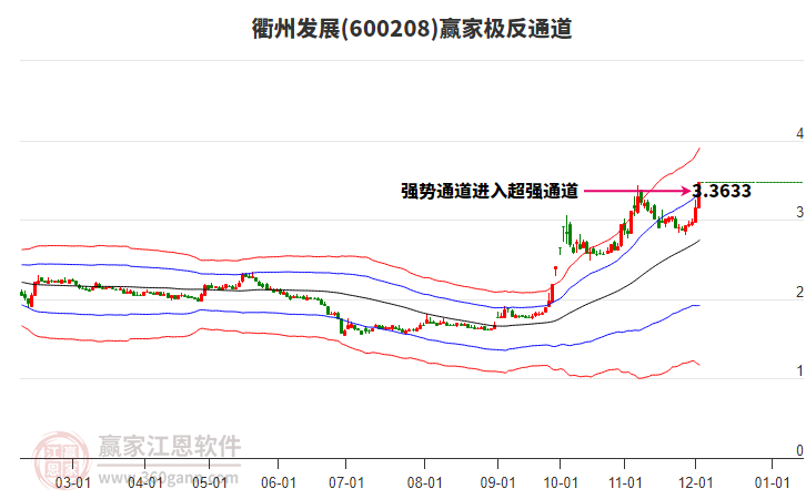 600208衢州發(fā)展贏家極反通道工具