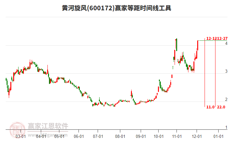 600172黃河旋風等距時間周期線工具