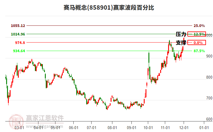 賽馬概念波段百分比工具