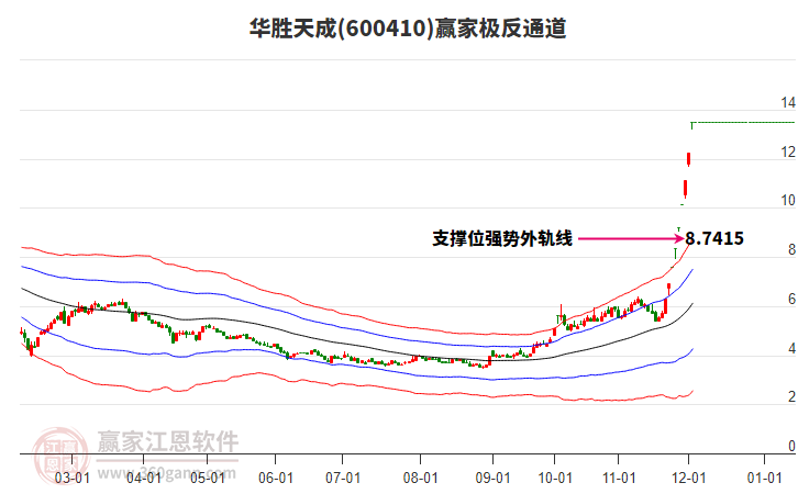 600410華勝天成贏家極反通道工具