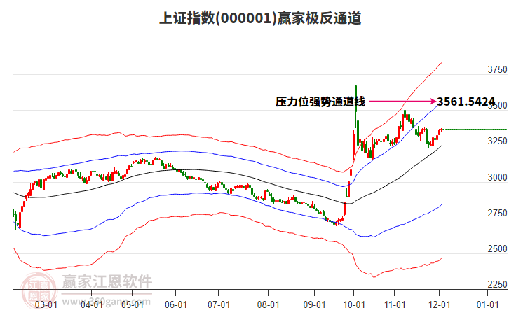 上證指數(shù) 上證指數(shù)