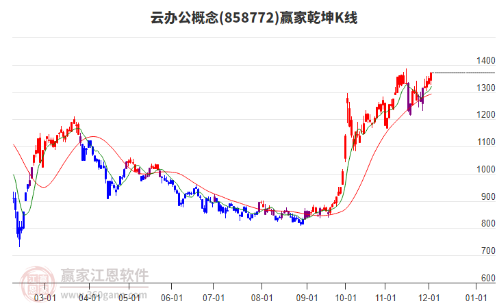 858772云辦公贏家乾坤K線工具