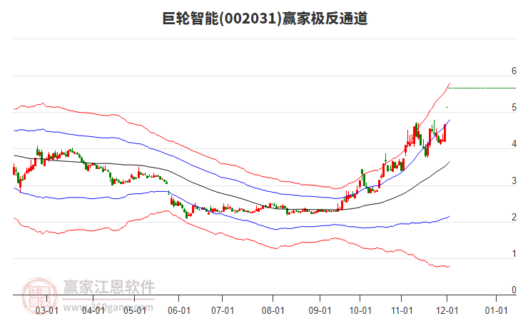 002031巨輪智能贏家極反通道工具