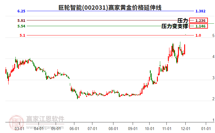 002031巨輪智能黃金價格延伸線工具