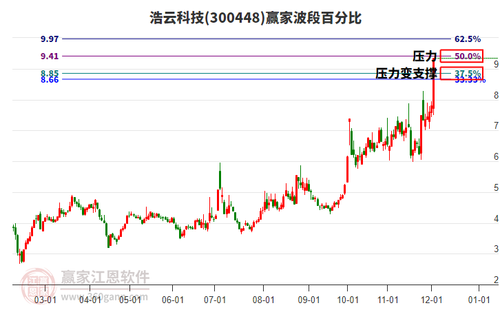 300448浩云科技波段百分比工具