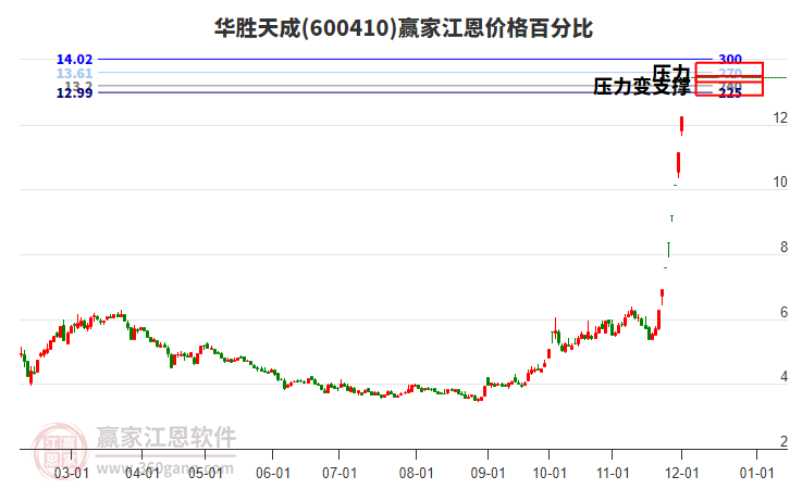 600410華勝天成江恩價格百分比工具