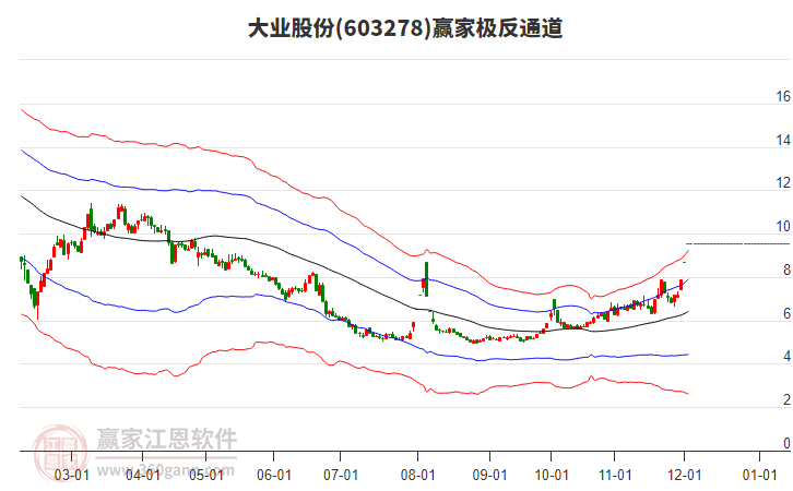 603278大業(yè)股份贏家極反通道工具