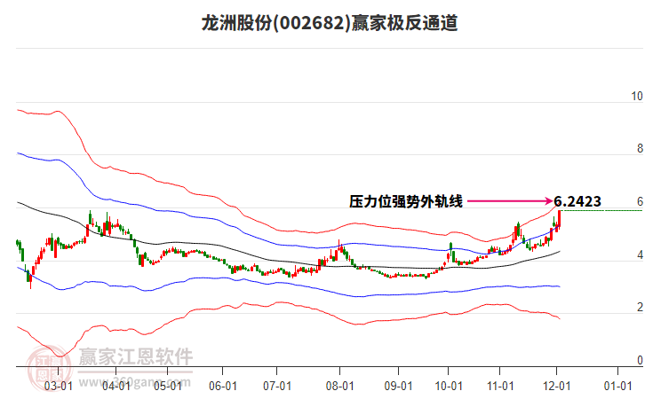 002682龍洲股份贏家極反通道工具
