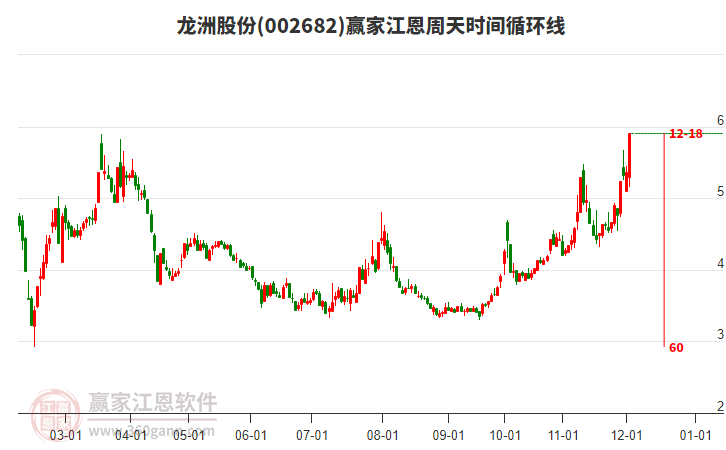 002682龍洲股份江恩周天時(shí)間循環(huán)線工具