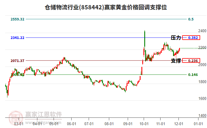 倉(cāng)儲(chǔ)物流行業(yè)黃金價(jià)格回調(diào)支撐位工具 倉(cāng)儲(chǔ)物流行業(yè)黃金價(jià)格回調(diào)支撐位工具