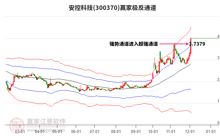 300370安控科技贏家極反通道工具