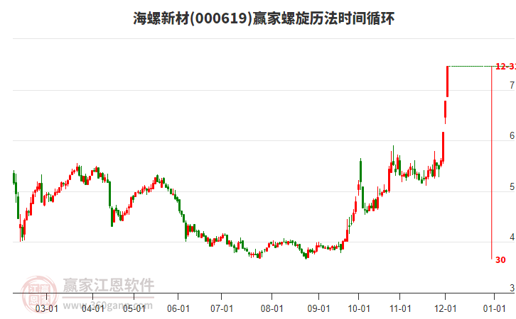 000619海螺新材螺旋歷法時(shí)間循環(huán)工具