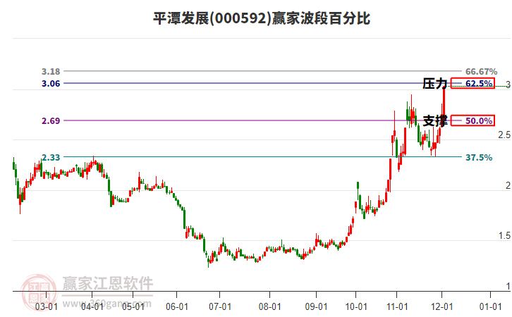 000592平潭發展贏家波段百分比工具