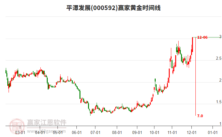 000592平潭發(fā)展黃金時間周期線工具 000592平潭發(fā)展黃金時間周期線工具