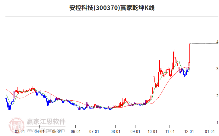 300370安控科技贏家乾坤K線工具