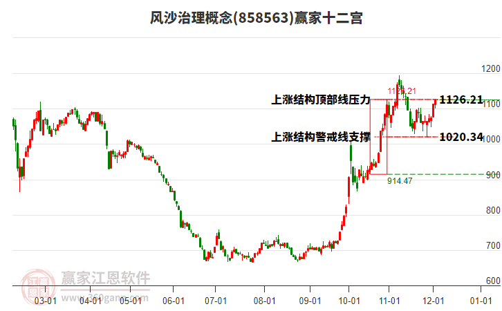 858563風(fēng)沙治理贏家十二宮工具