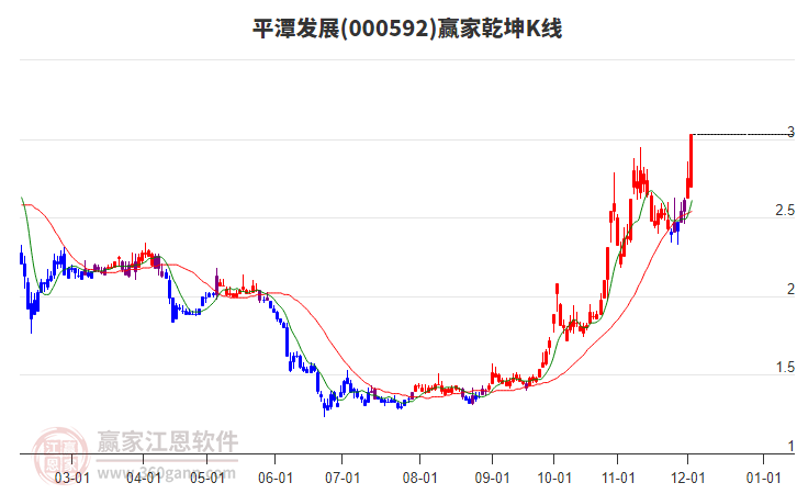 000592平潭發展贏家乾坤K線工具
