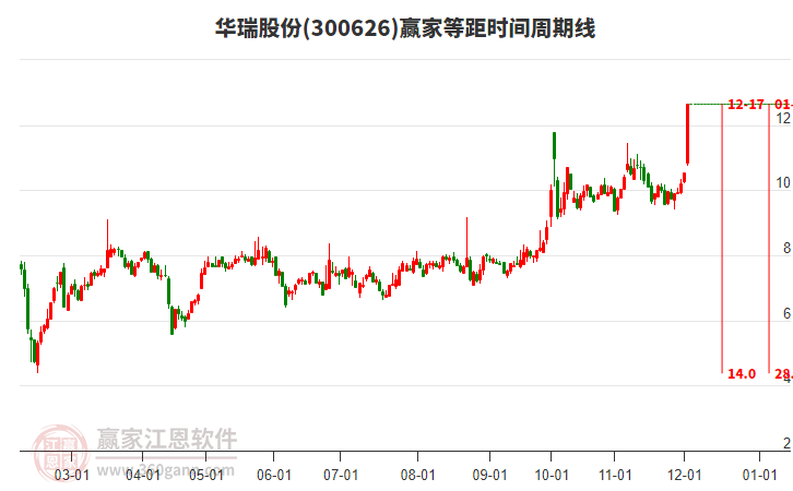 300626華瑞股份等距時(shí)間周期線工具