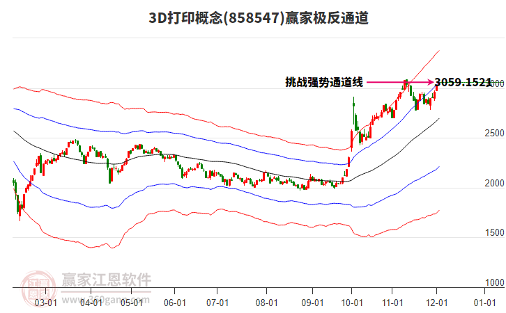 8585473D打印贏家極反通道工具