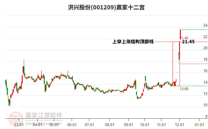 001209洪興股份贏家十二宮工具