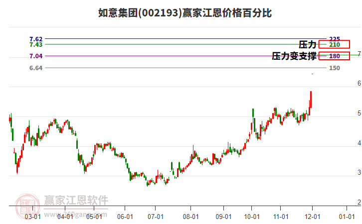 002193如意集團(tuán)江恩價(jià)格百分比工具