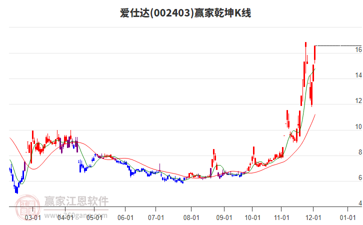 002403愛仕達(dá)贏家乾坤K線工具