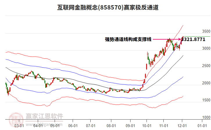 858570互聯(lián)網(wǎng)金融贏家極反通道工具 858570互聯(lián)網(wǎng)金融贏家極反通道工具