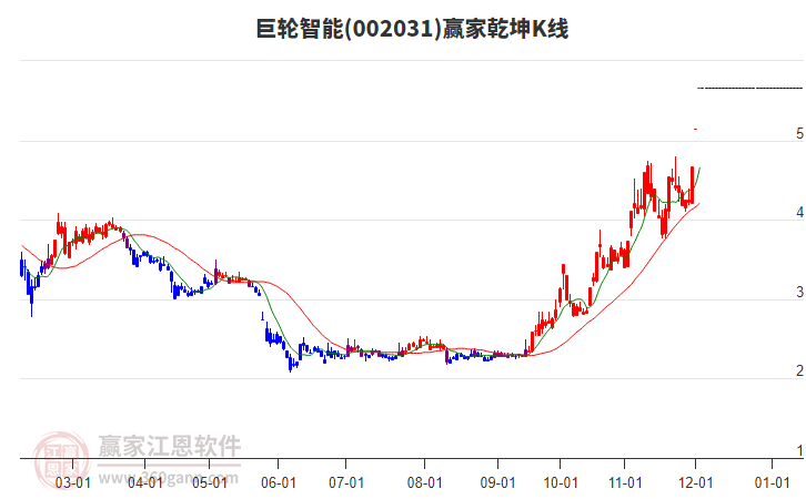 002031巨輪智能贏家乾坤K線工具