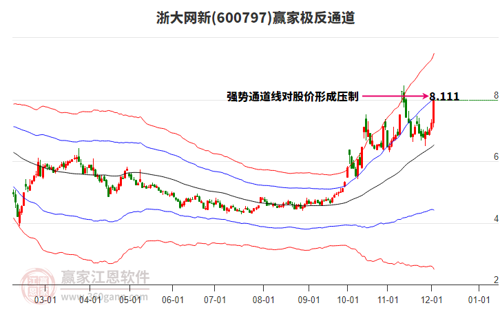 600797浙大網新贏家極反通道工具