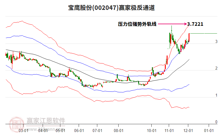 002047寶鷹股份贏家極反通道工具
